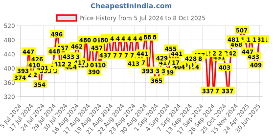 ajio.com feel track Pack of 2 Bermudas with Drawstring Waist feel track Price History Graph from 5 Jul 2024 to 8 Oct 2025