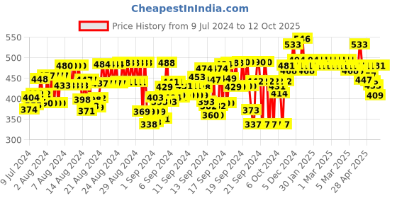 ajio.com feel track Pack of 2 Bermudas with Drawstring Waist feel track Price History Graph from 9 Jul 2024 to 12 Oct 2025