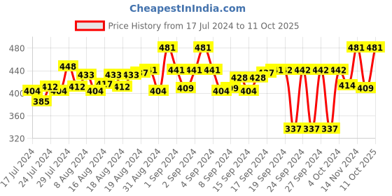 ajio.com feel track Pack of 2 Bermudas with Drawstring Waist feel track Price History Graph from 17 Jul 2024 to 11 Oct 2025