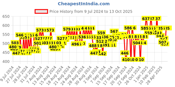 ajio.com feel track Pack of 2 Flat-Front 3/4th Shorts feel track Price History Graph from 9 Jul 2024 to 13 Oct 2025