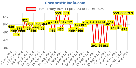 ajio.com feel track Pack of 2 Flat-Front 3/4th Shorts feel track Price History Graph from 11 Jul 2024 to 11 Oct 2025