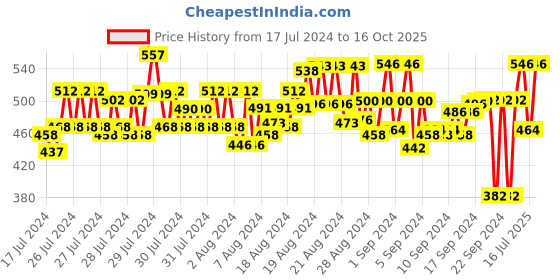ajio.com feel track Pack of 2 Flat-Front 3/4th Shorts feel track Price History Graph from 17 Jul 2024 to 16 Oct 2025