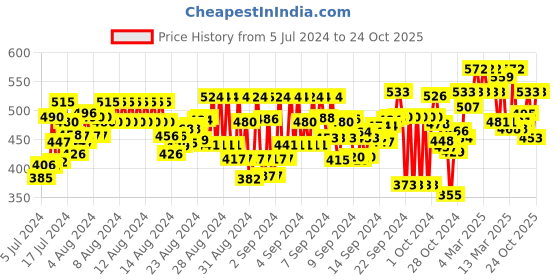 ajio.com feel track Pack of 2 Heathered Bermudas with Drawstring Waist feel track Price History Graph from 5 Jul 2024 to 24 Oct 2025