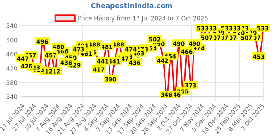 ajio.com feel track Pack of 2 Printed Bermudas with Drawstring Waist feel track Price History Graph from 17 Jul 2024 to 7 Oct 2025