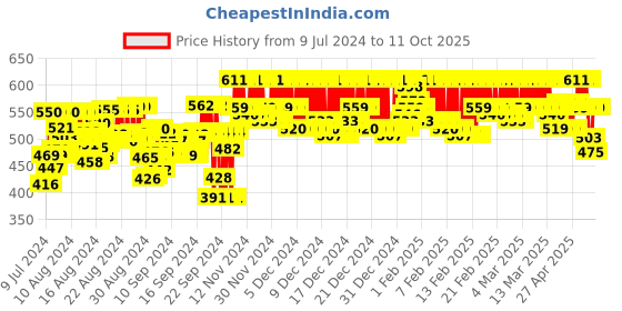 ajio.com feel track Pack of 2 Printed Flat Front 3/4th Shorts feel track Price History Graph from 9 Jul 2024 to 11 Oct 2025