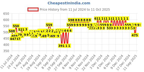 ajio.com feel track Pack of 2 Printed Flat Front 3/4th Shorts feel track Price History Graph from 11 Jul 2024 to 11 Oct 2025