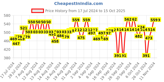 ajio.com feel track Pack of 2 Printed Flat Front 3/4th Shorts feel track Price History Graph from 17 Jul 2024 to 14 Oct 2025