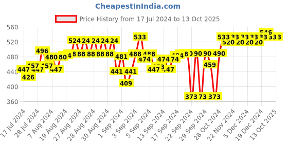 ajio.com feel track Pack of 2 Textured City Shorts feel track Price History Graph from 17 Jul 2024 to 13 Oct 2025