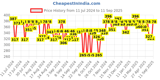 ajio.com feel track Printed 3/4th Shorts with Insert Pockets feel track Price History Graph from 11 Jul 2024 to 11 Sep 2025