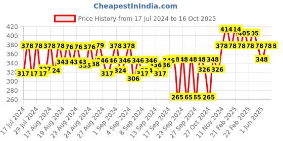 ajio.com feel track Printed 3/4th Shorts with Insert Pockets feel track Price History Graph from 17 Jul 2024 to 15 Oct 2025