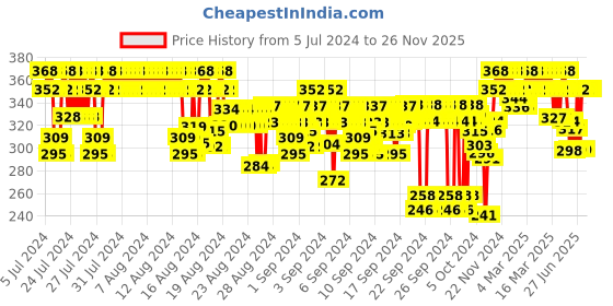 ajio.com feel track Printed Bermudas with Drawstring Waist feel track Price History Graph from 5 Jul 2024 to 26 Nov 2025