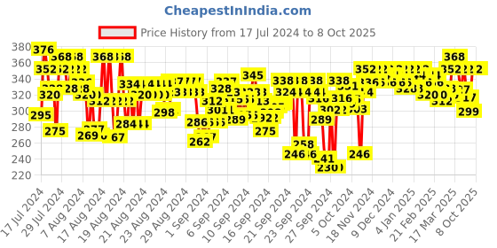 ajio.com feel track Printed Bermudas with Drawstring Waist feel track Price History Graph from 17 Jul 2024 to 7 Oct 2025