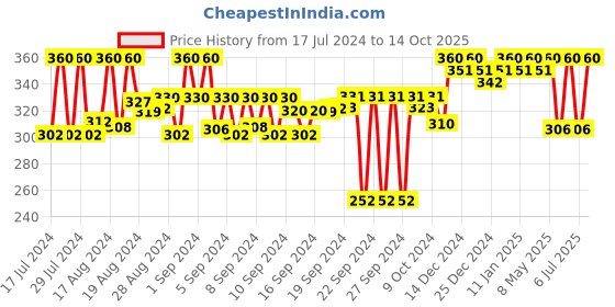 ajio.com feel track Textured 3/4th City Shorts with Insert Pockets feel track Price History Graph from 17 Jul 2024 to 14 Oct 2025
