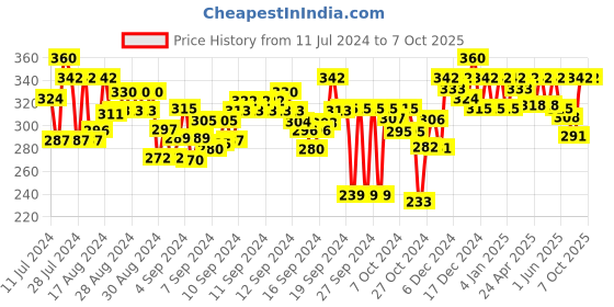 ajio.com feel track Textured 3/4th Shorts with Insert Pockets feel track Price History Graph from 11 Jul 2024 to 6 Oct 2025
