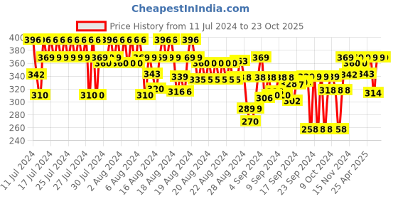 ajio.com feel track Textured 3/4th Shorts with Insert Pockets feel track Price History Graph from 11 Jul 2024 to 23 Oct 2025