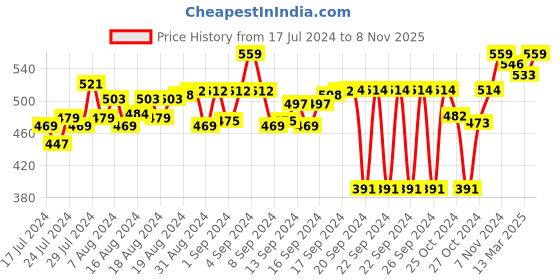 ajio.com feel track Textured  Printed Regular Fit 3/4th Shorts feel track Price History Graph from 17 Jul 2024 to 8 Nov 2025