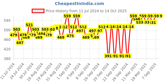 ajio.com feel track Textured  Printed Regular Fit 3/4th Shorts feel track Price History Graph from 11 Jul 2024 to 14 Oct 2025