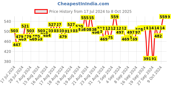 ajio.com feel track Textured Printed  Regular Fit 3/4th Shorts feel track Price History Graph from 17 Jul 2024 to 8 Oct 2025