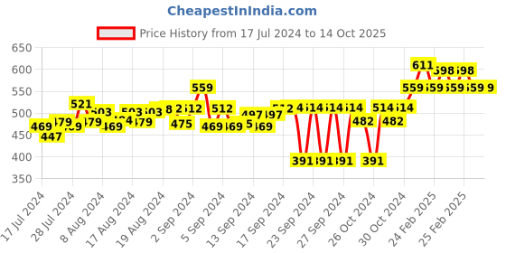 ajio.com feel track Textured Regular Fit  Shorts feel track Price History Graph from 17 Jul 2024 to 14 Oct 2025