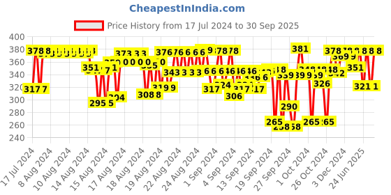 ajio.com feel track Typographic Print 3/4th Shorts feel track Price History Graph from 17 Jul 2024 to 30 Sep 2025