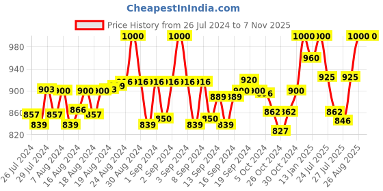 ajio.com feet runner Women Open-Toe Cone Heeled Sandals feet runner Price History Graph from 26 Jul 2024 to 6 Nov 2025