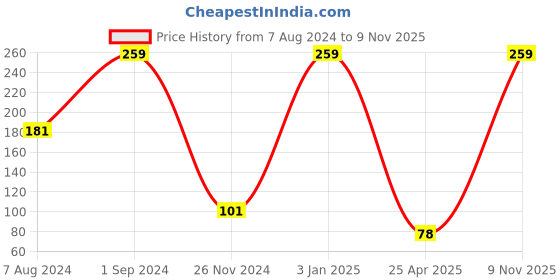 ajio.com feet up Basket-Weave Thong-Strap Flip-Flops feet up Price History Graph from 7 Aug 2024 to 9 Nov 2025