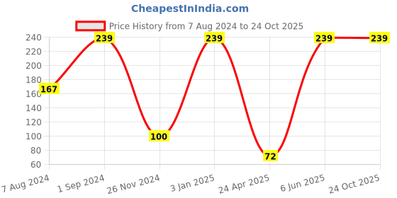ajio.com feet up Brand Logo Thong-Strap Flip-Flops feet up Price History Graph from 7 Aug 2024 to 24 Oct 2025