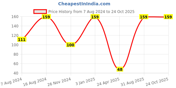 ajio.com feet up Camouflage Thong-Strap Flip-Flops feet up Price History Graph from 7 Aug 2024 to 24 Oct 2025