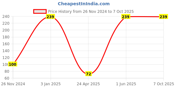 ajio.com feet up Colourblock Thong-Strap Flip-Flops feet up Price History Graph from 26 Nov 2024 to 4 Oct 2025