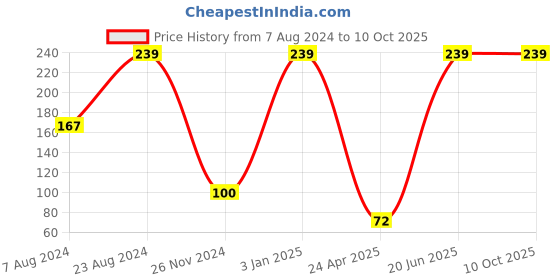 ajio.com feet up Flip-Flops with Contrast Thong-Straps feet up Price History Graph from 7 Aug 2024 to 10 Oct 2025