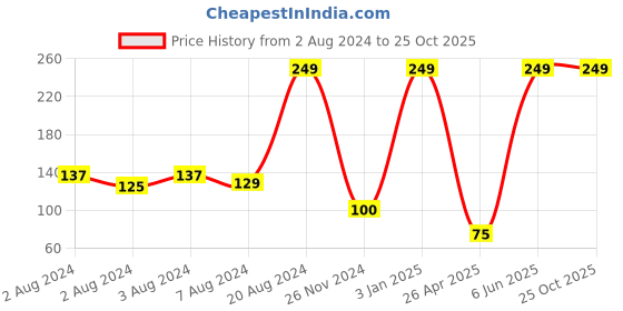 ajio.com feet up Floral Print Thong-Strap Flip-Flops feet up Price History Graph from 2 Aug 2024 to 24 Oct 2025