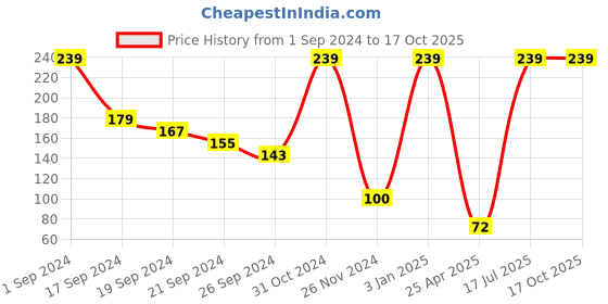 ajio.com feet up Logo Print Thong-Strap Flip-Flops feet up Price History Graph from 1 Sep 2024 to 16 Oct 2025