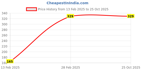 ajio.com feet up Men Dual-Strap Sliders feet up Price History Graph from 13 Feb 2025 to 24 Oct 2025