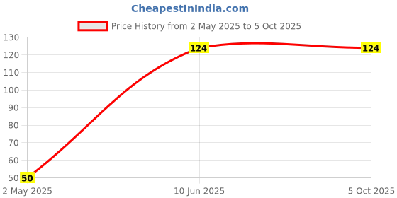 ajio.com feet up Men Patterned Thong Strap Flip Flops feet up Price History Graph from 2 May 2025 to 5 Oct 2025