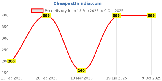 ajio.com feet up Men Slip-On Clogs feet up Price History Graph from 13 Feb 2025 to 8 Oct 2025