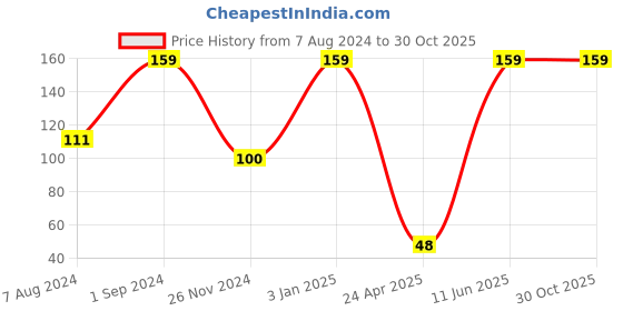 ajio.com feet up Printed Thong-Strap Flip-Flops feet up Price History Graph from 7 Aug 2024 to 29 Oct 2025