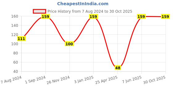 ajio.com feet up Printed Thong-Strap Flip-Flops feet up Price History Graph from 7 Aug 2024 to 29 Oct 2025