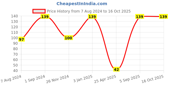 ajio.com feet up Printed Thong-Strap Flip-Flops feet up Price History Graph from 7 Aug 2024 to 16 Oct 2025