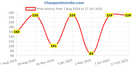 ajio.com feet up Printed Thong-Strap Flip-Flops feet up Price History Graph from 7 Aug 2024 to 16 Oct 2025