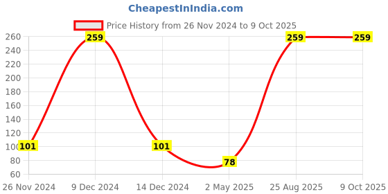 ajio.com feet up Printed Thong-Strap Flip-Flops feet up Price History Graph from 26 Nov 2024 to 9 Oct 2025