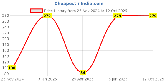 ajio.com feet up Thong-Strap Flip-Flops with Printed Footbed feet up Price History Graph from 26 Nov 2024 to 11 Oct 2025