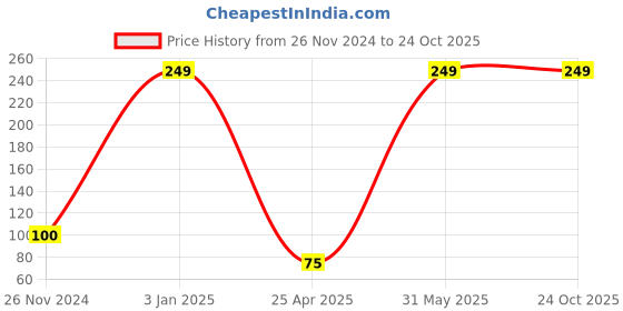 ajio.com feet up Thong-Strap Flip-Flops with Printed Footbed feet up Price History Graph from 26 Nov 2024 to 23 Oct 2025