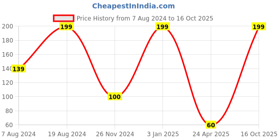 ajio.com feet up Thong Strap Slip-On Sandals feet up Price History Graph from 7 Aug 2024 to 16 Oct 2025