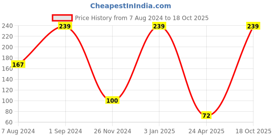 ajio.com feet up Women Printed Flip-Flops feet up Price History Graph from 7 Aug 2024 to 18 Oct 2025