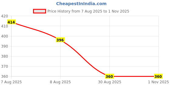 ajio.com feet well shoes Boys Colourblock Shoes with Lace-Fastening feet well shoes Price History Graph from 7 Aug 2025 to 31 Oct 2025