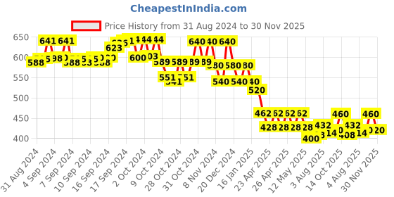 ajio.com feet well shoes Boys Knitted Slip-On Shoes feet well shoes Price History Graph from 31 Aug 2024 to 30 Nov 2025