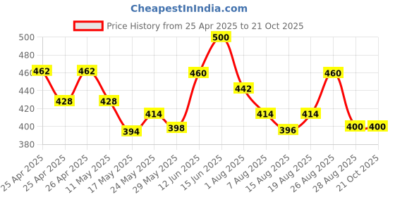 ajio.com feet well shoes Boys Velcro-Fastening Shoes with Round Shaped Toes feet well shoes Price History Graph from 25 Apr 2025 to 21 Oct 2025
