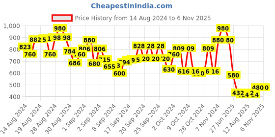 ajio.com feet well shoes Boys Velcro-Fastening Shoes with Round Toes feet well shoes Price History Graph from 14 Aug 2024 to 6 Nov 2025