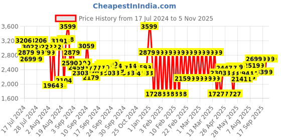 ajio.com adidas kids FEF H Jersey Regular Fit Crew-Neck T-Shirt adidas kids Price History Graph from 17 Jul 2024 to 4 Nov 2025