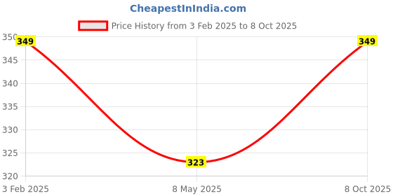 ajio.com feier Low Rise Classic Hipsters feier Price History Graph from 3 Feb 2025 to 8 Oct 2025